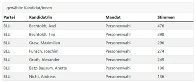 Gew&auml;hlte Vertreter OB Usenborn  (Bild vergr&ouml;&szlig;ern)