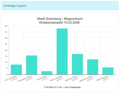Ortsbeirat Wippenbach  (Bild vergr&ouml;&szlig;ern)