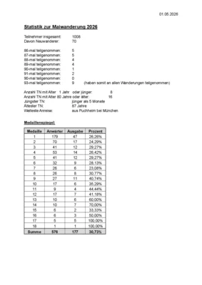 Wanderstatistik 2026  (Bild vergr&ouml;&szlig;ern)