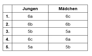 Foto des Albums: Handballturnier der Klassen 5 und 6