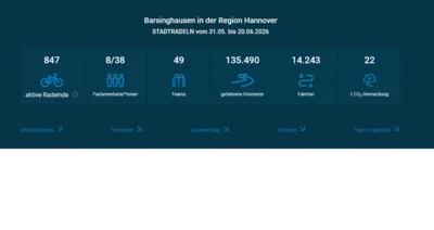 Ergebnisse Stadtradeln Region Hannover  (Bild vergr&ouml;&szlig;ern)