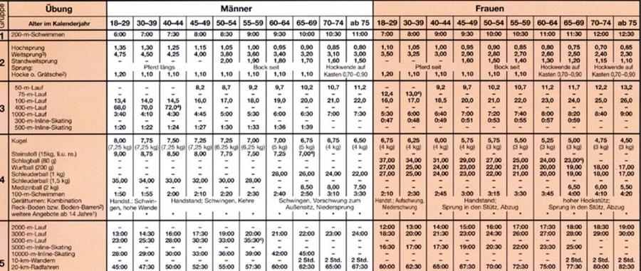 Bild: Tabelle der Bedingungen
