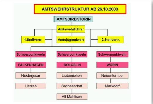 Amtswehrstruktur ab 26.10.2003