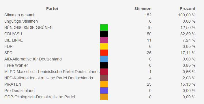 Bild: Wahlstatistik