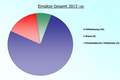 Fotoalbum Einsatzstatistik 2013