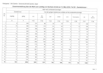 Foto des Albums: Vorläufiges Ergebnis der Landtagswahl 2016 in der Einheitsgemeinde „Stadt Genthin“ (ohne Briefwahl)