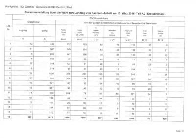 Foto des Albums: Vorläufiges Ergebnis der Landtagswahl 2016 in der Einheitsgemeinde „Stadt Genthin“ (ohne Briefwahl)