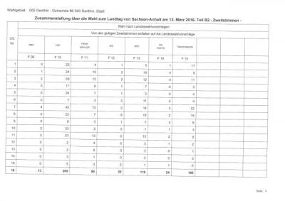 Foto des Albums: Vorläufiges Ergebnis der Landtagswahl 2016 in der Einheitsgemeinde „Stadt Genthin“ (ohne Briefwahl)