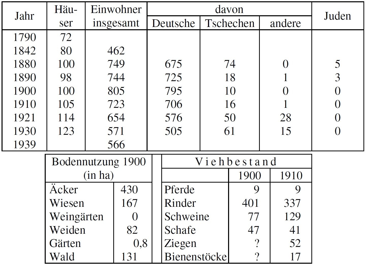 Statistik Albern