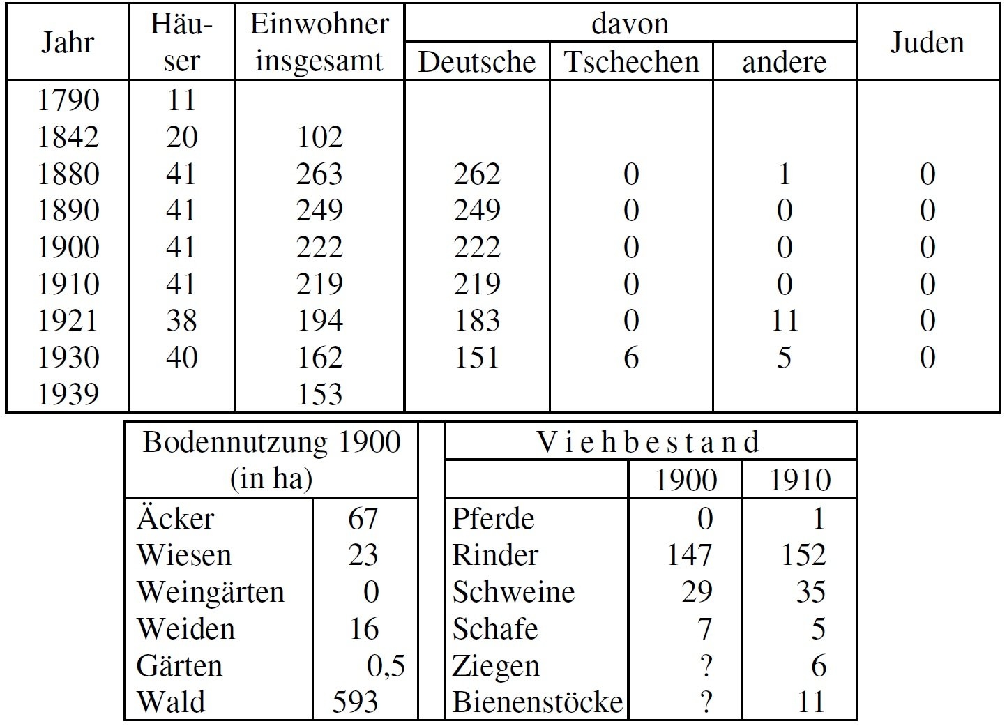 Statistik Althütten