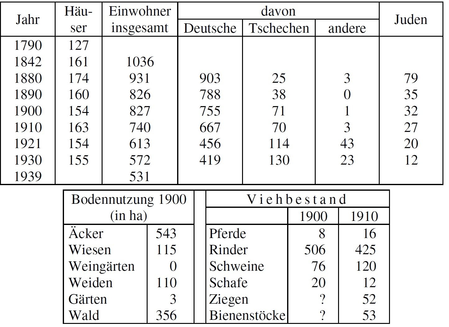 Statistik Altstadt