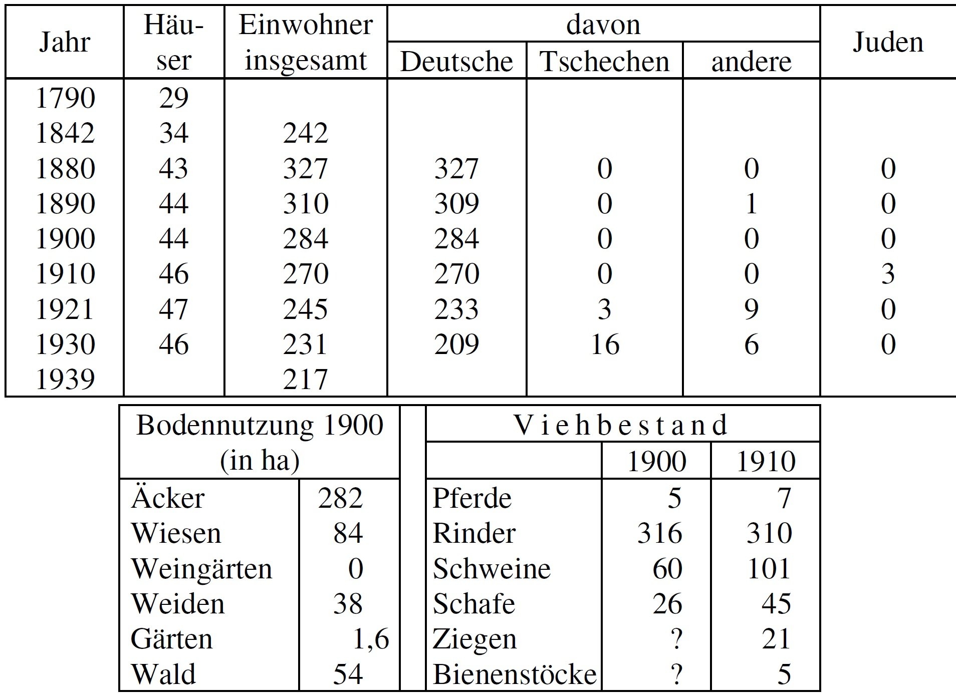 Statistik Auern