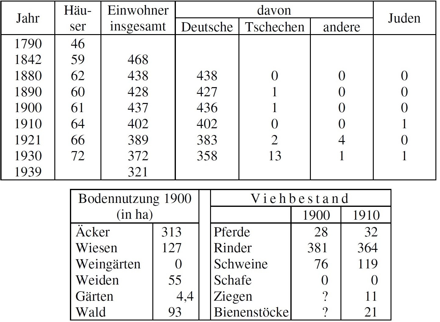 Statistik Brunn