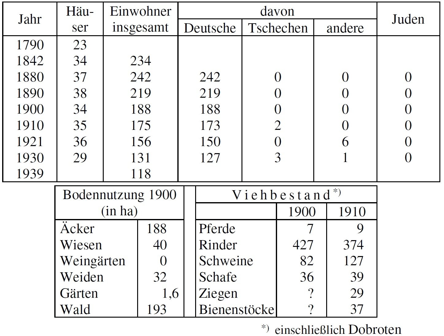 Statistik Deutsch Bernschlag