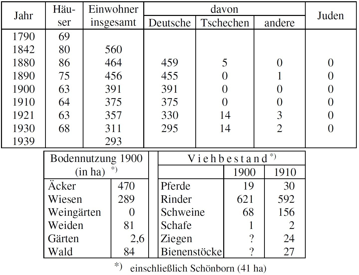 Statistik Deutsch Moliken