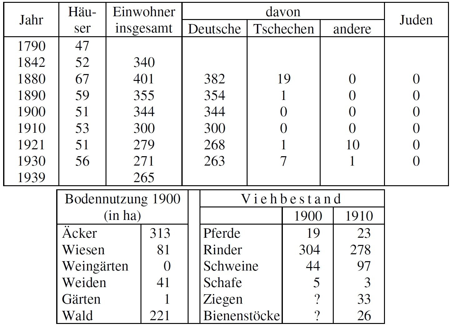 Statistik Gatterschlag