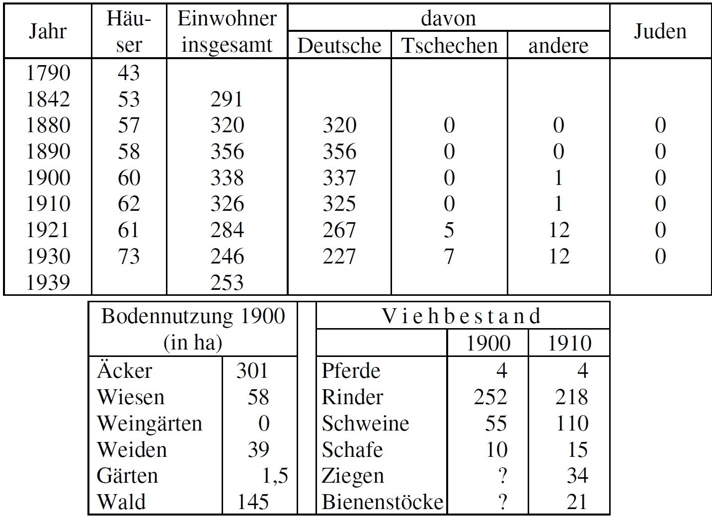 Statistik Gottschallings