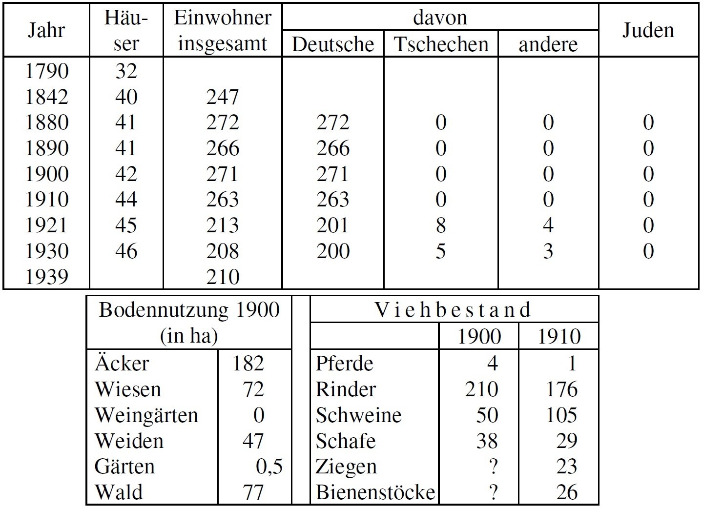 Statistik Grambach