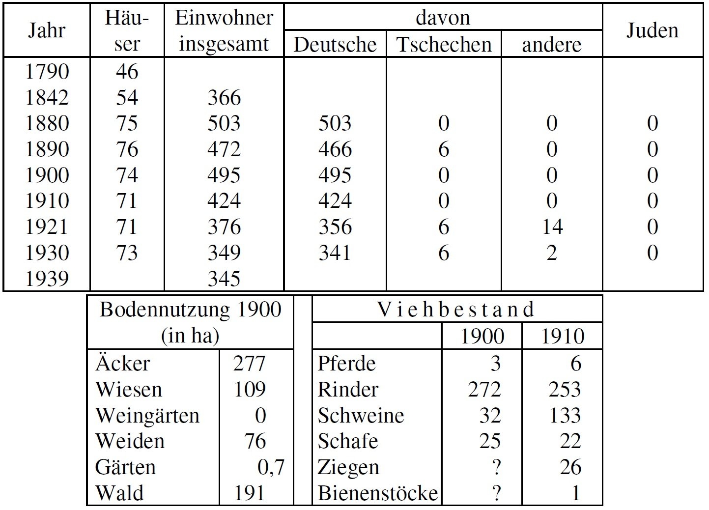 Statistik Guttenbrunn