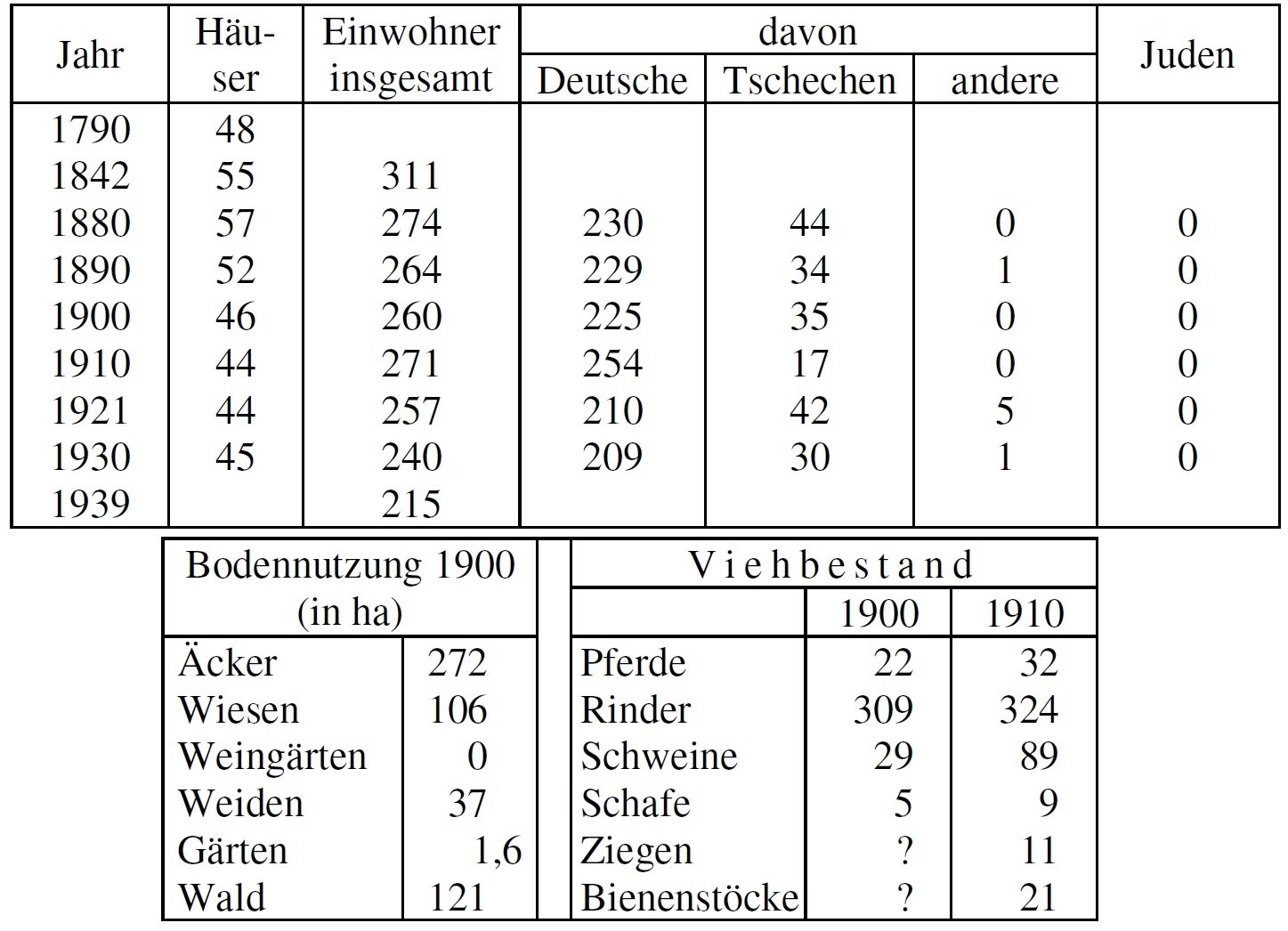 Statistik Heinrichschlag