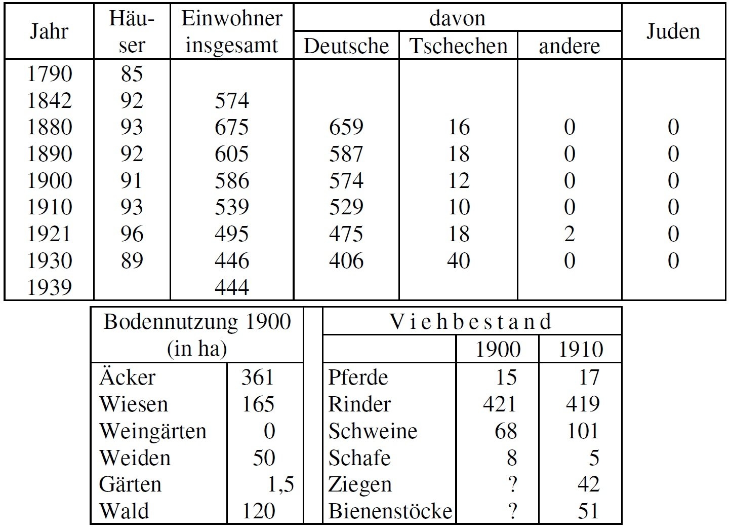 Statistik Hosterschlag