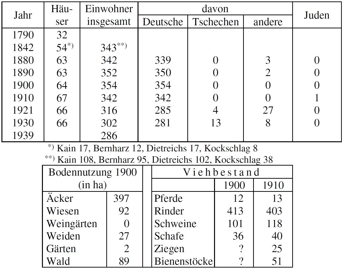 Statistik Kain