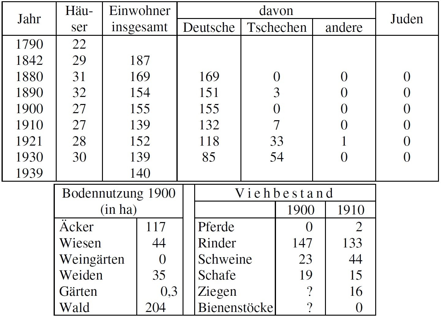 Statistik Kaltenbrunn