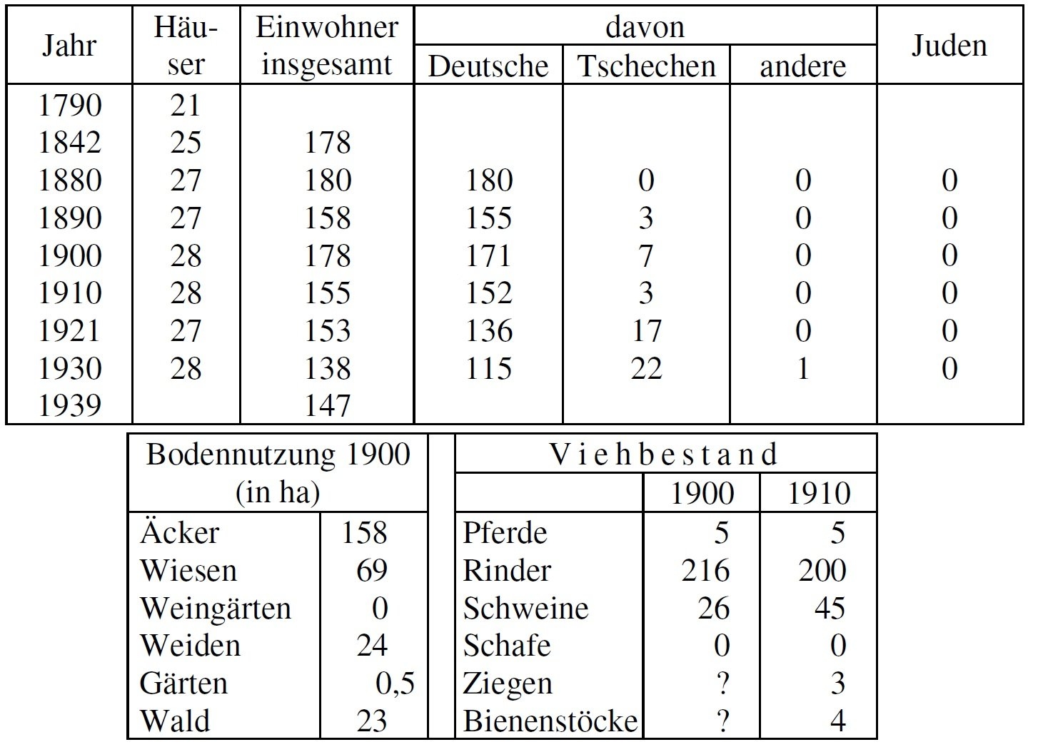 Statistik Motten