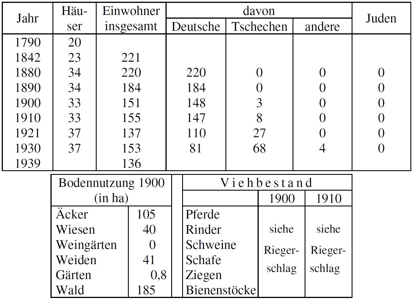 Statistik Neudek