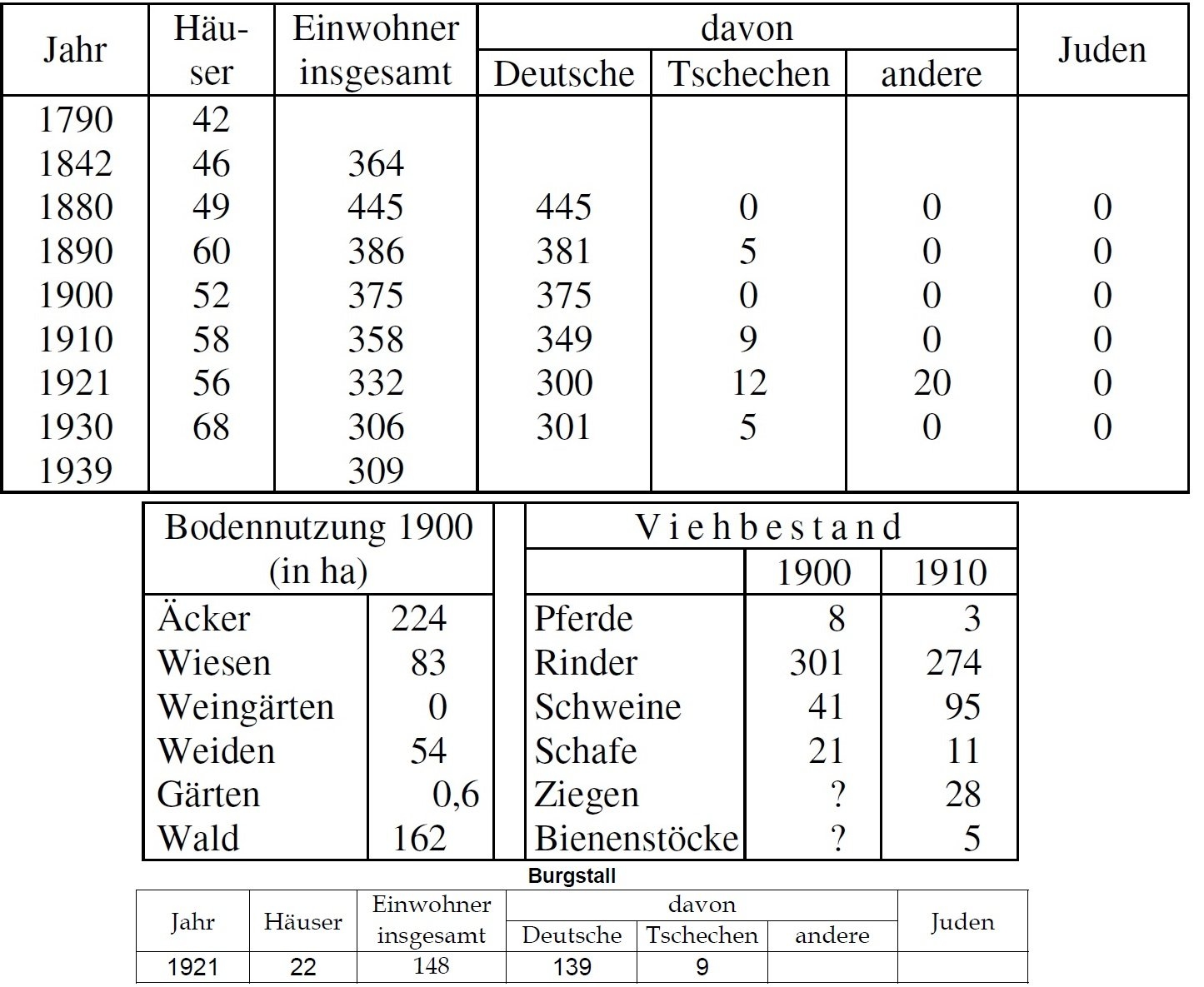 Statistik Neustift