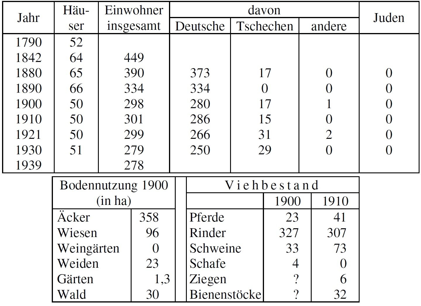 Statistik Niederbaumgarten