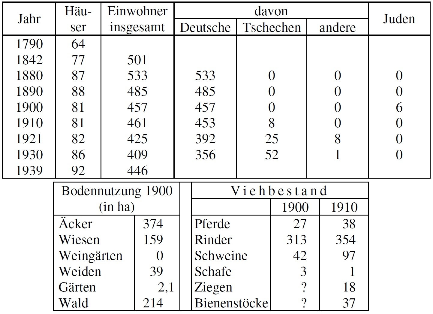 Statistik Oberbaumgarten