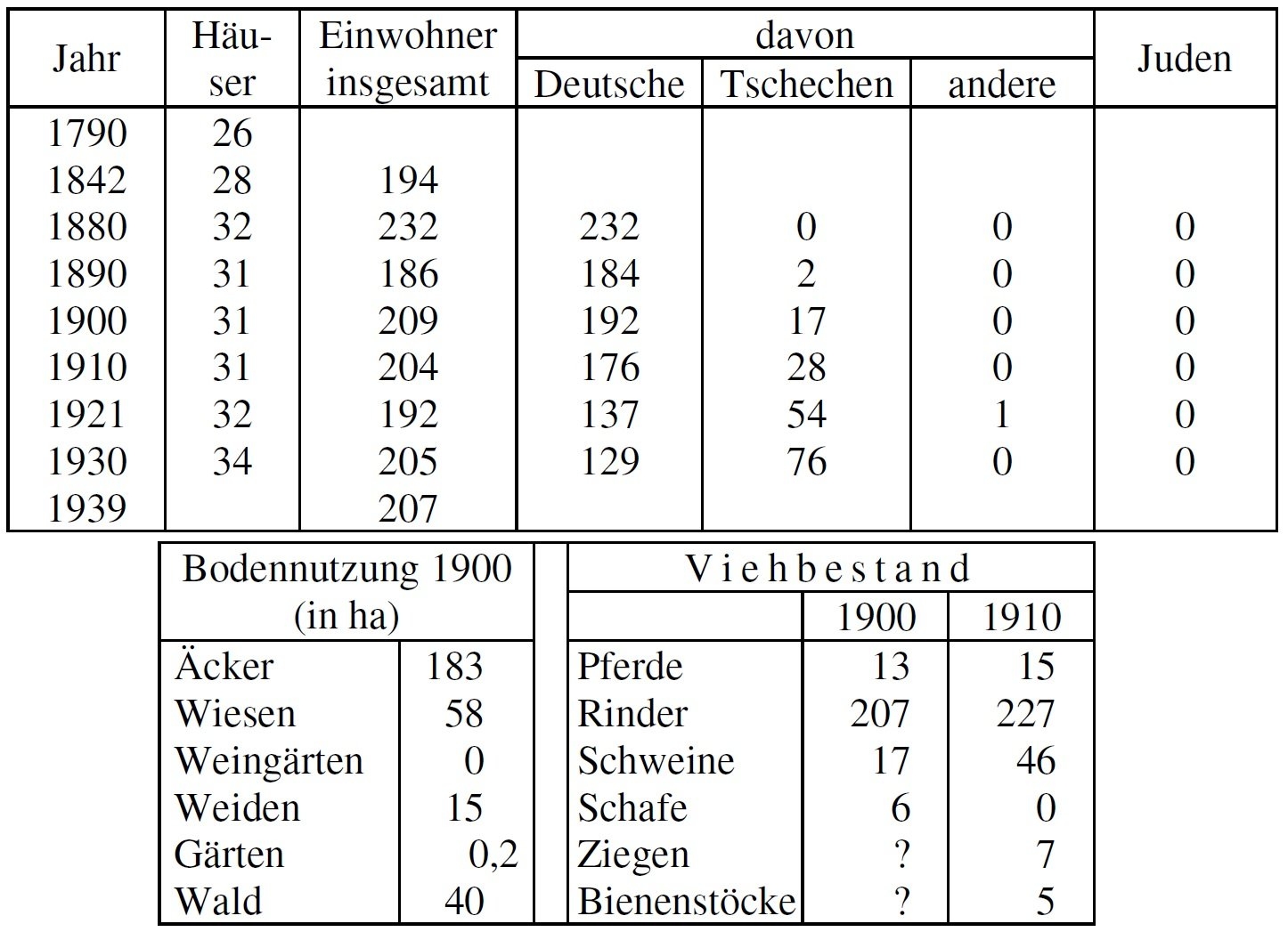 Statistik Obermühl