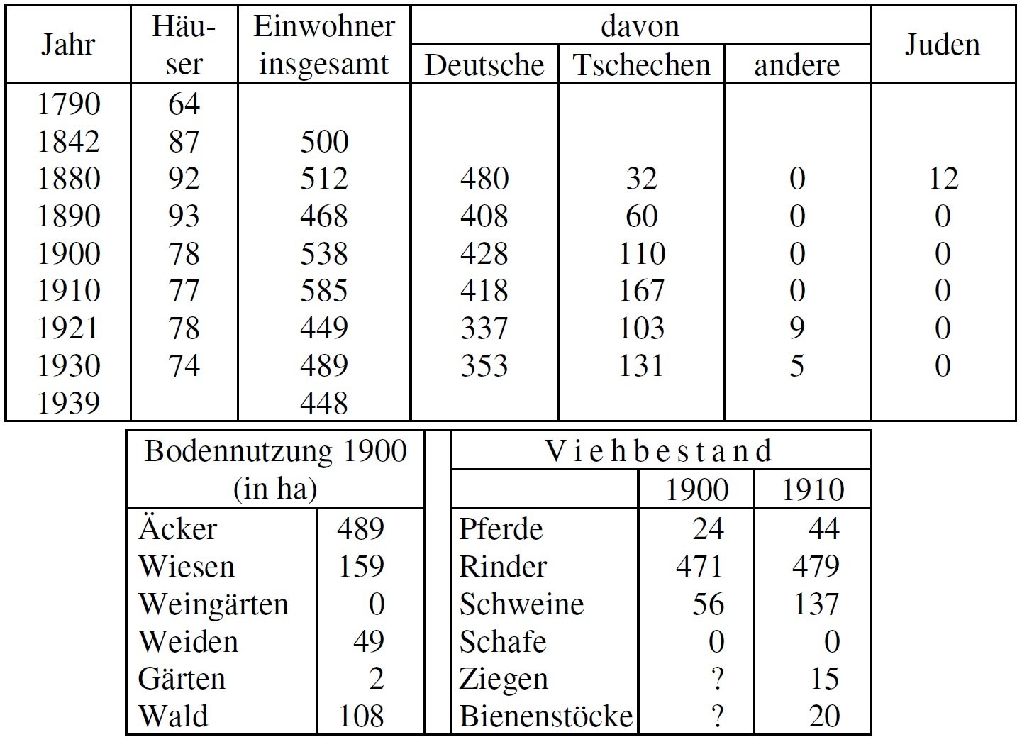 Statistik Ottenschlag