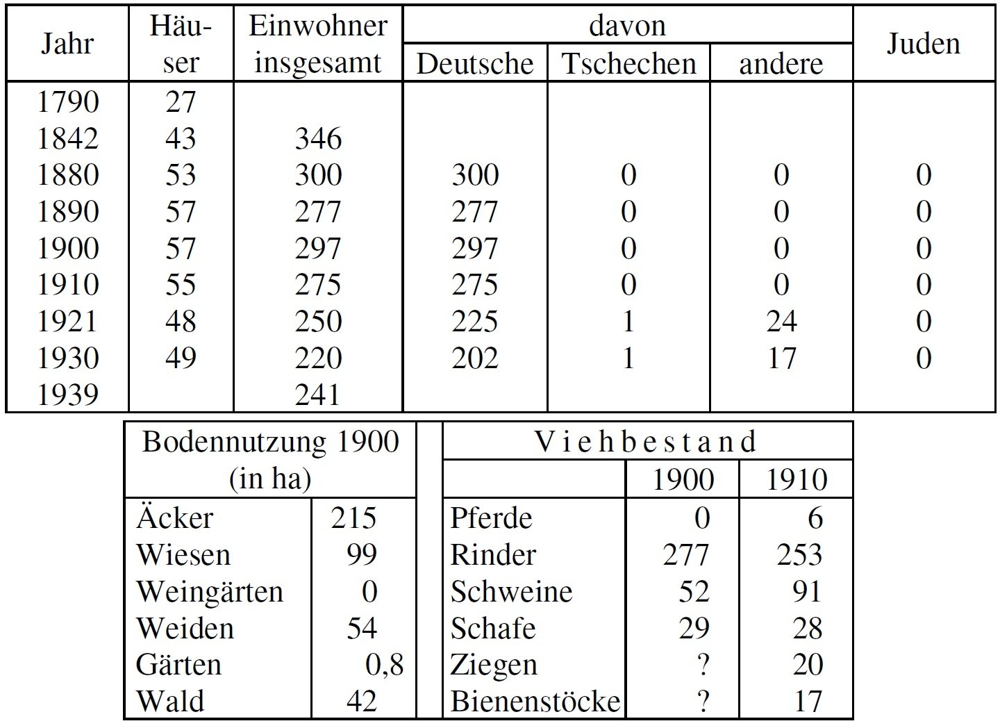 Statistik Reichers