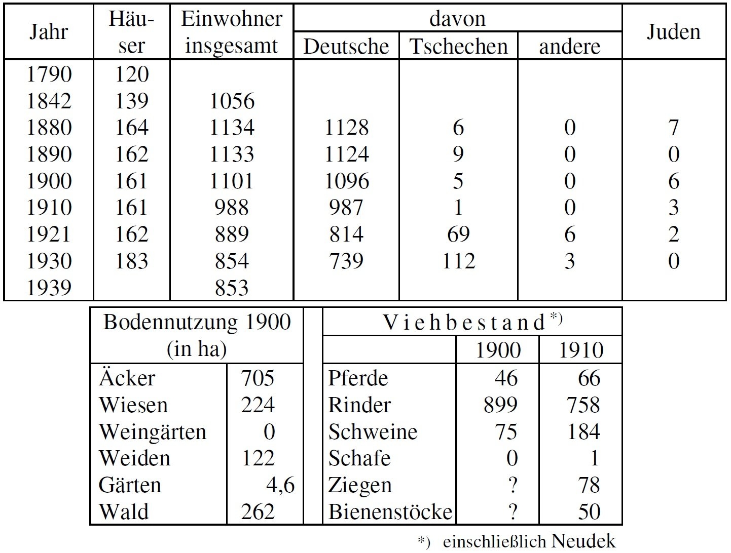 Statistik Riegerschlag