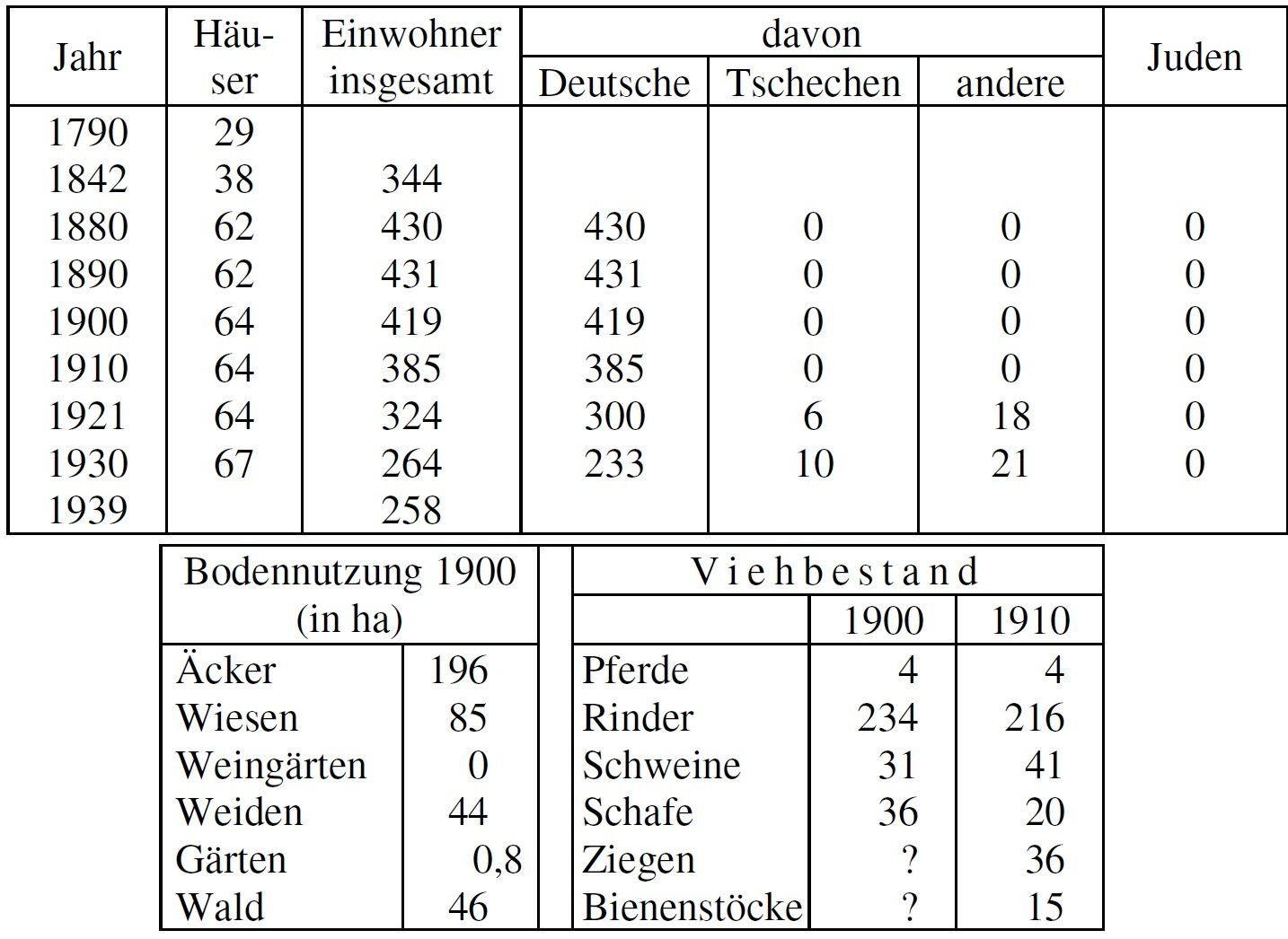 Statistik Romau