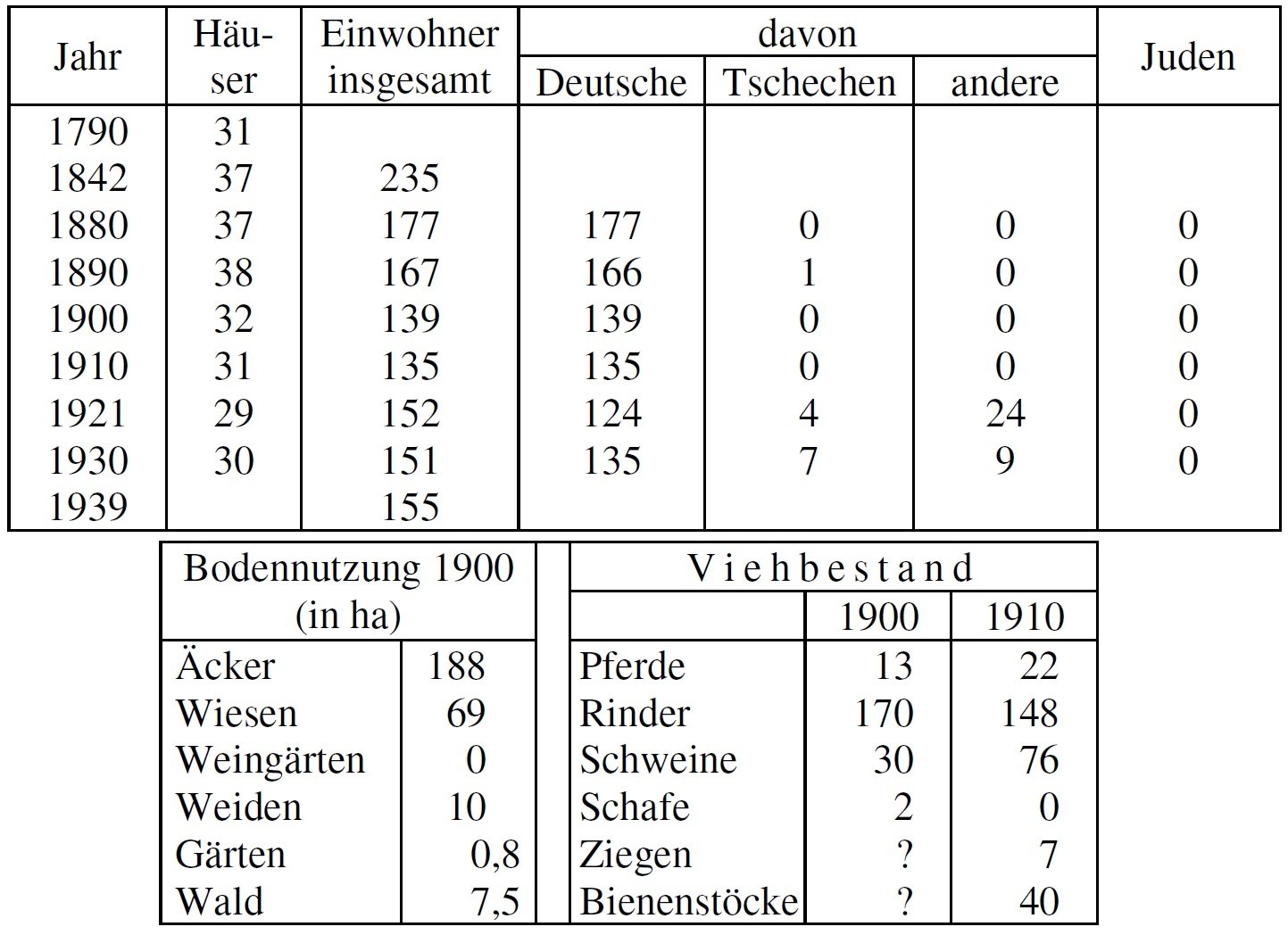 Statistik Ruttenschlag