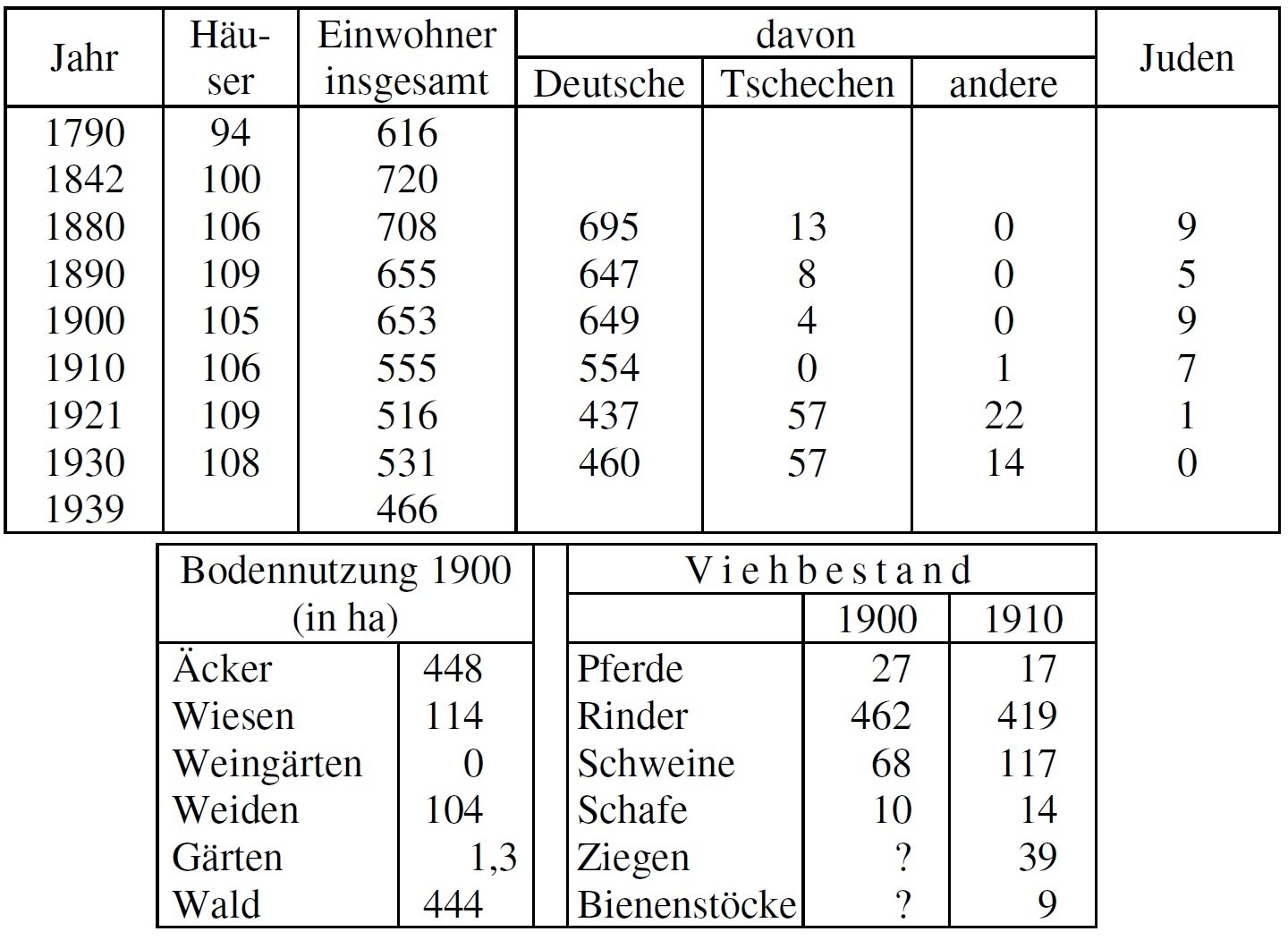 Statistik Schamers