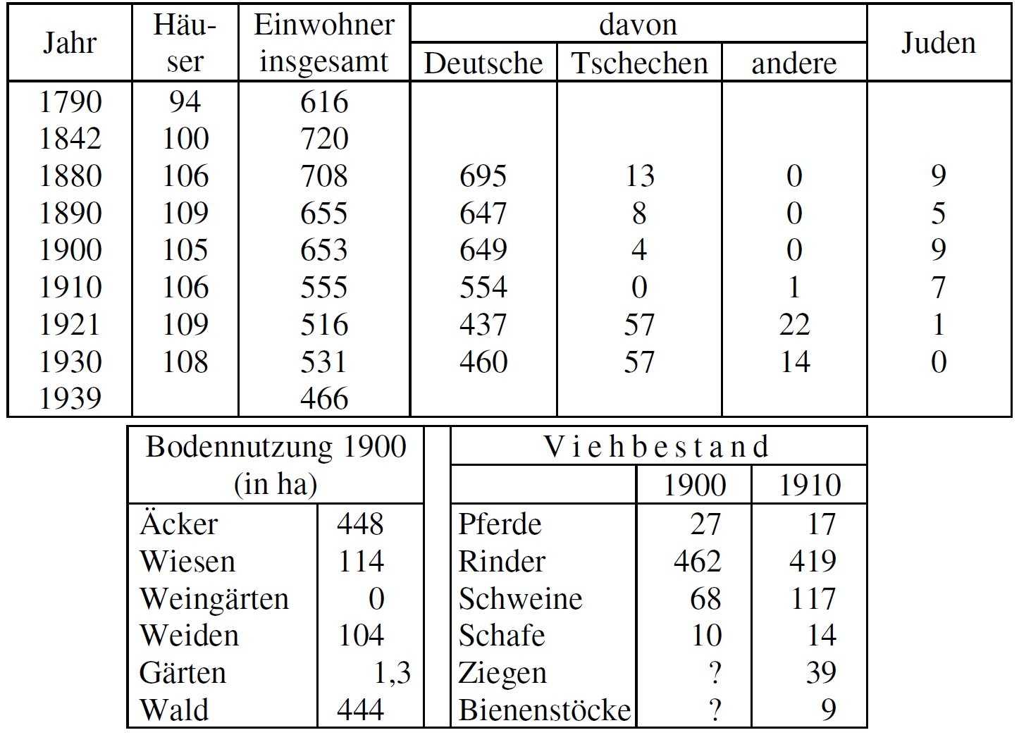 Statistik Schamers