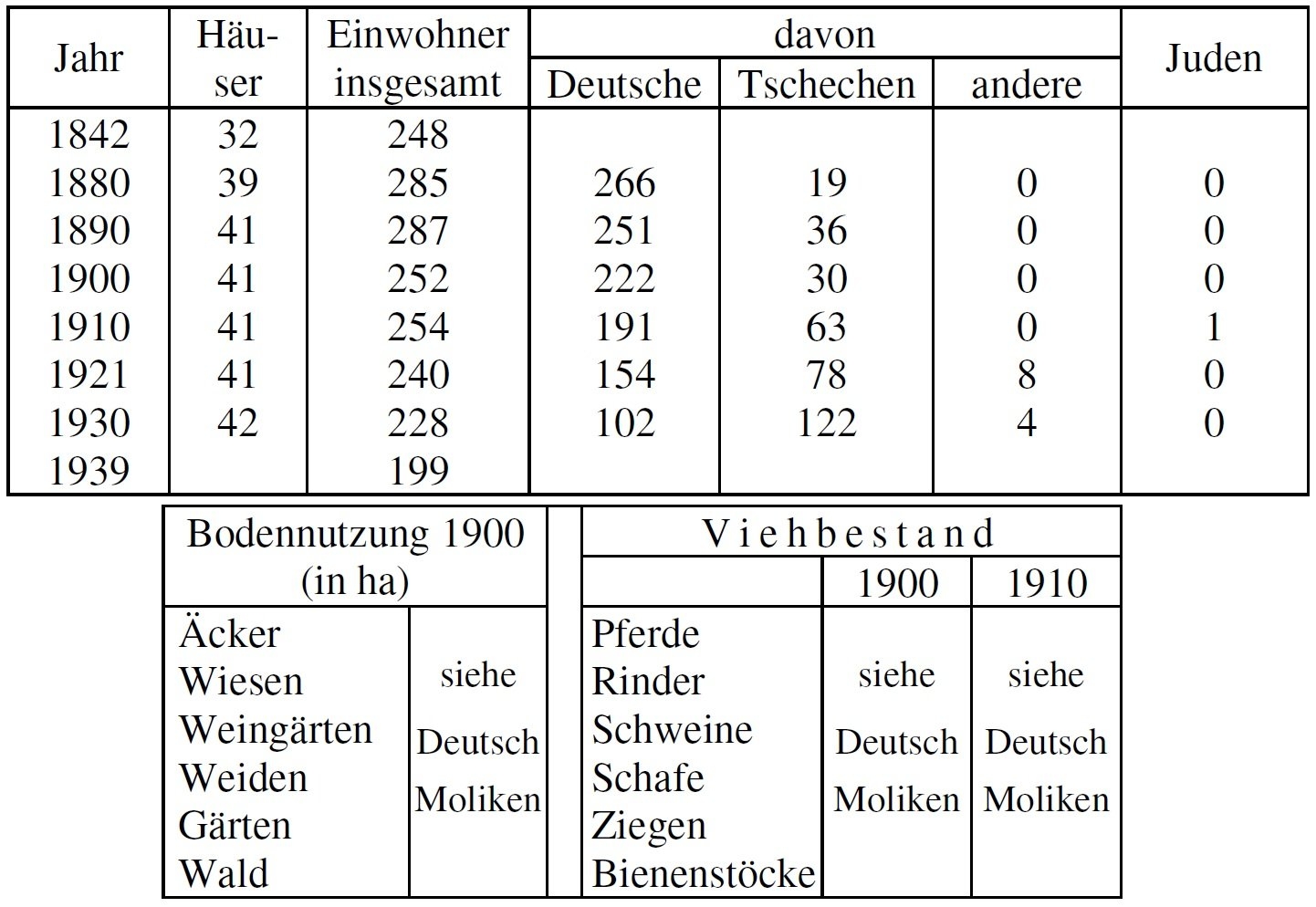 Statistik Schönborn