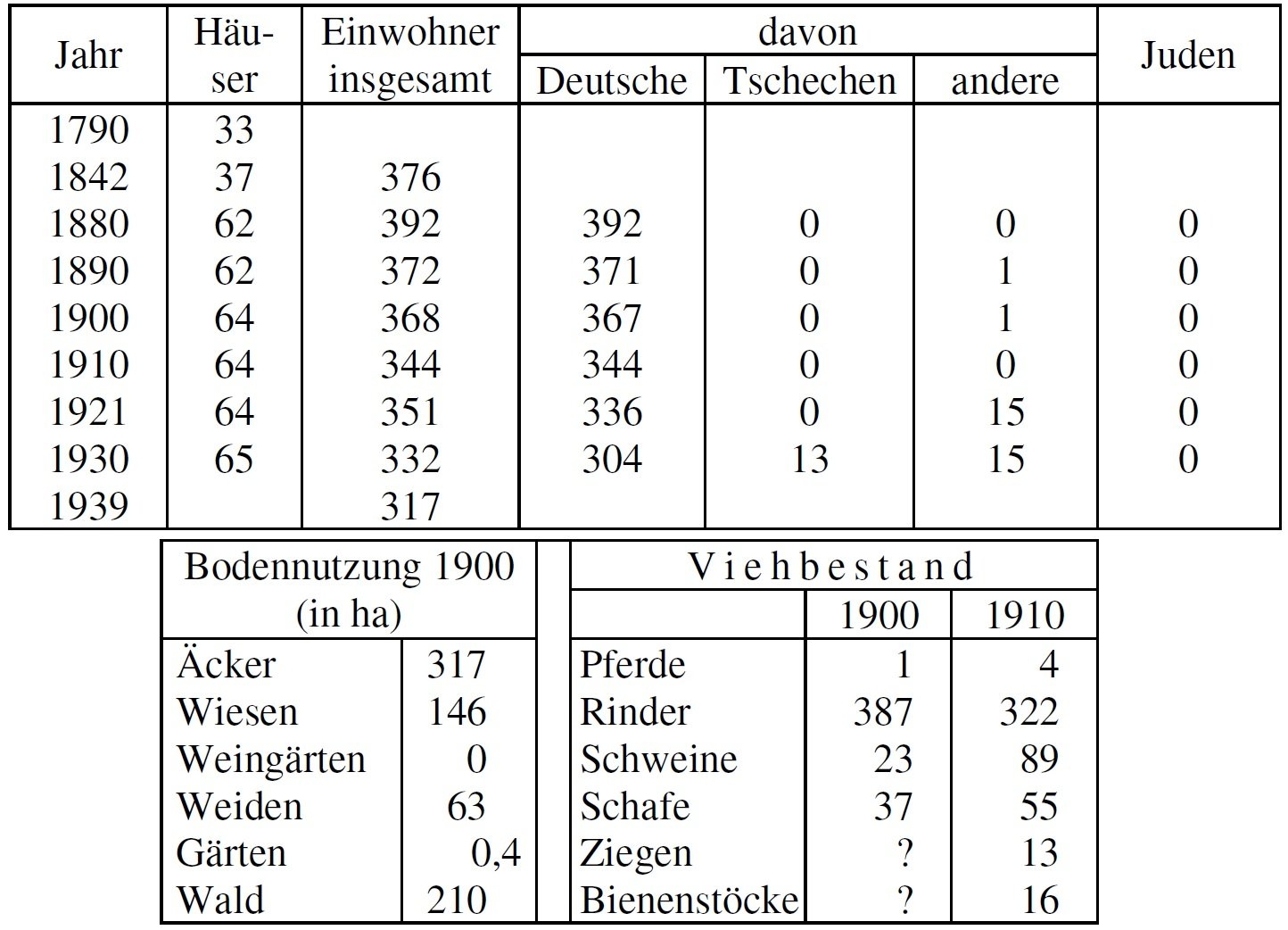 Statistik Sichelbach