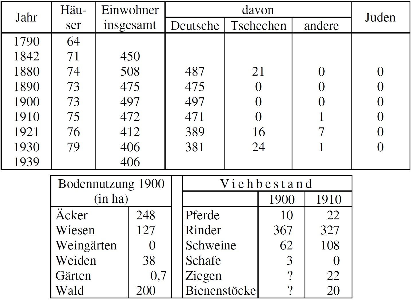 Statistik Tieberschlag