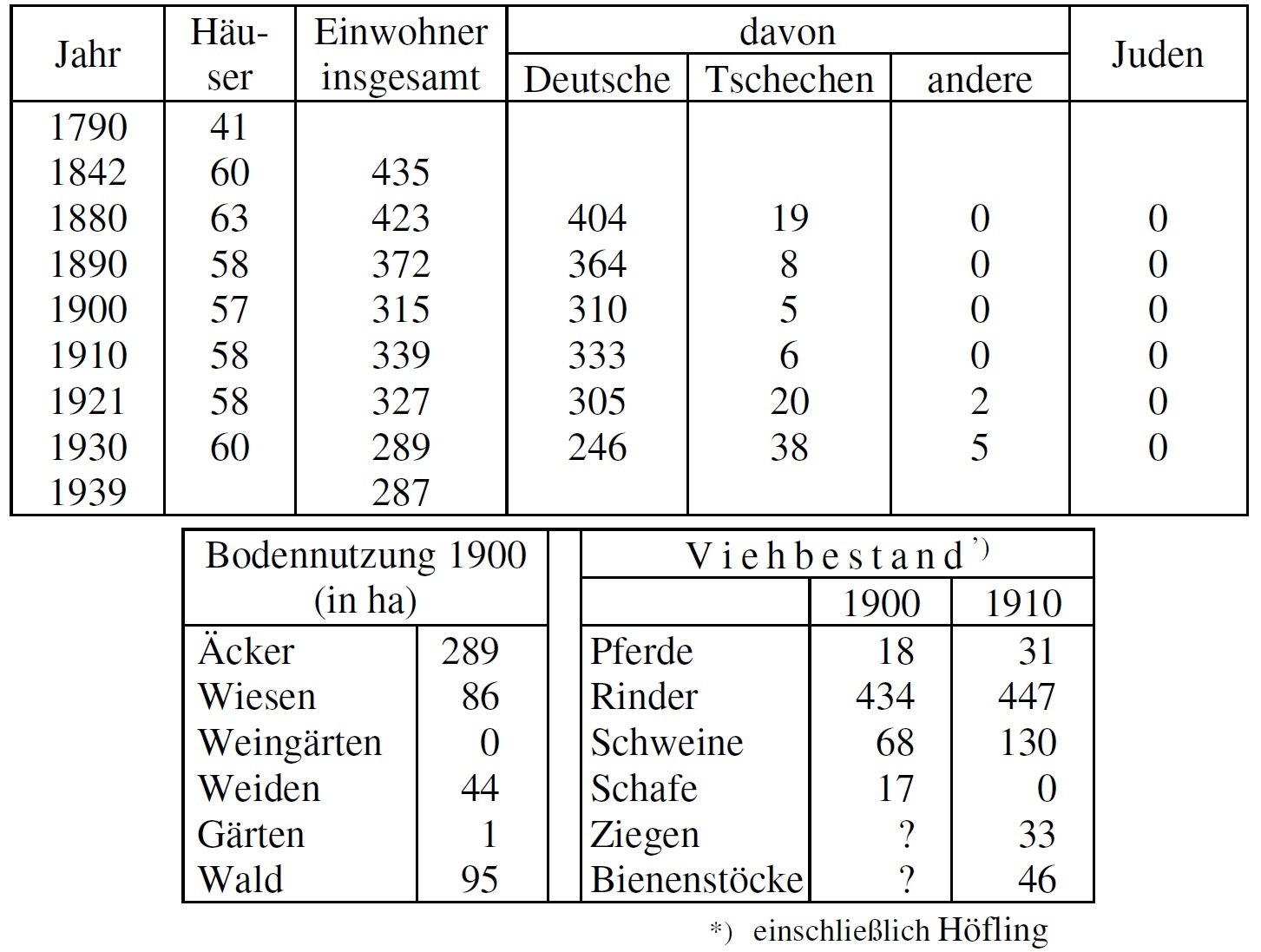 Statistik Ulrichschlag