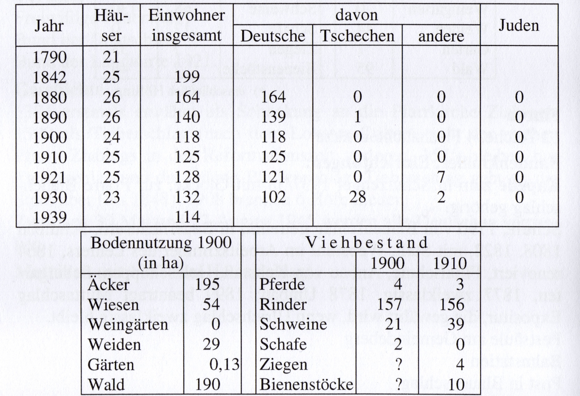 Statistik Weissenbach