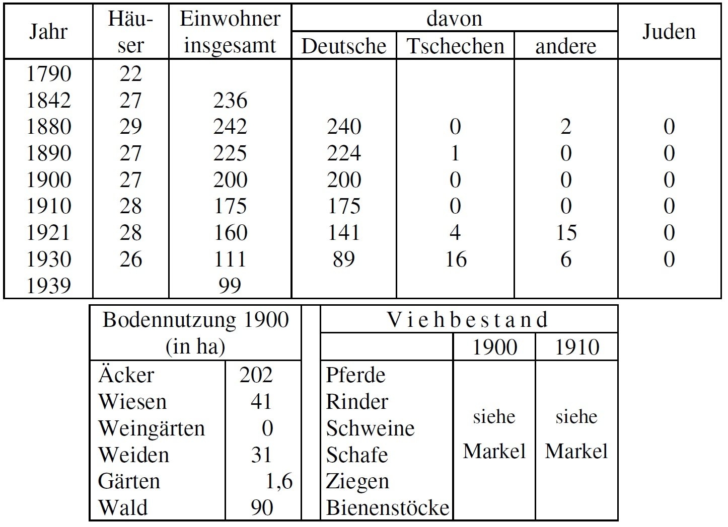 Statistik Wittingau