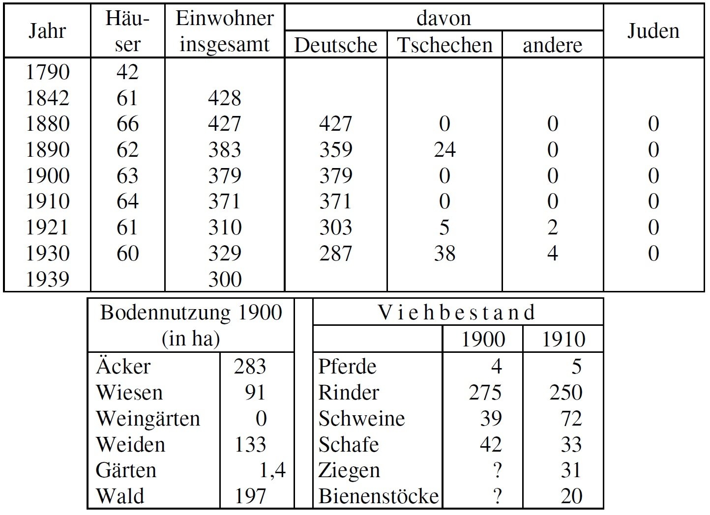 Statistik Zinolten