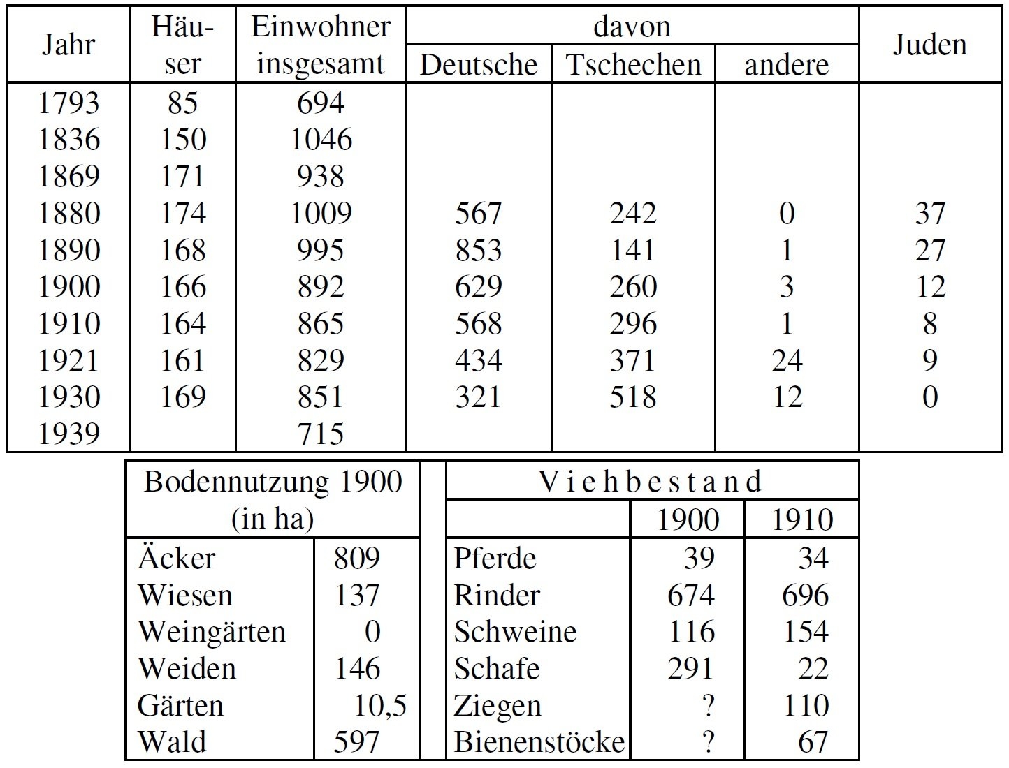 Statistik Althart