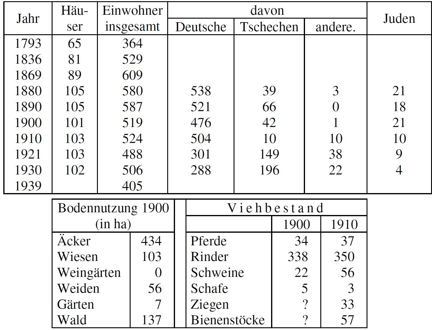 Statistik Böhmisch Rudoletz