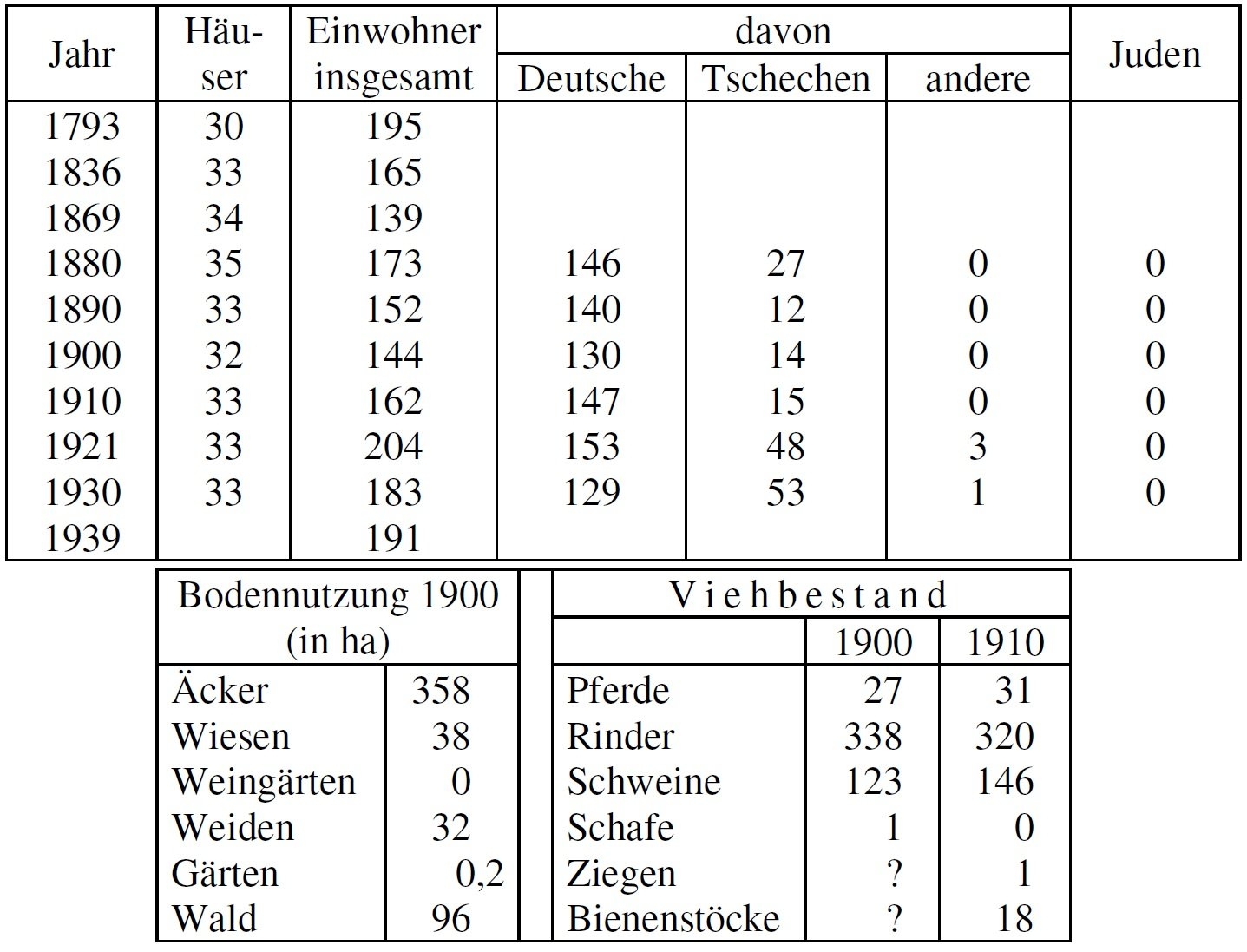 Statistik Dantschowitz